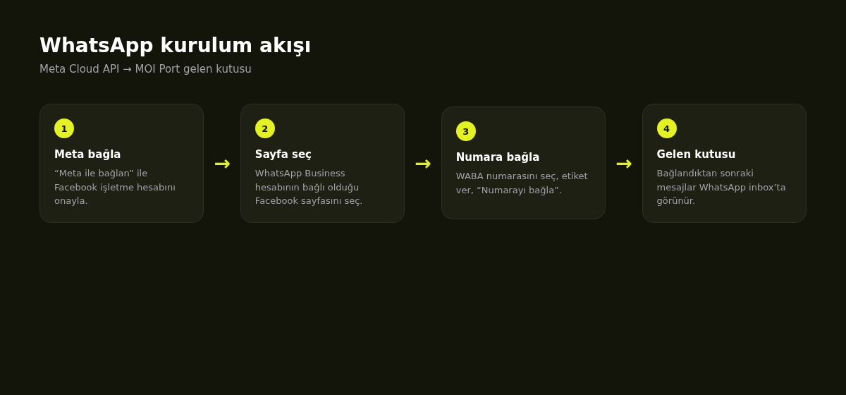 WhatsApp kurulum akış diyagramı